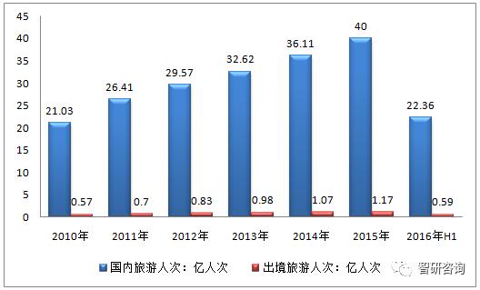 旅游2016年中国旅游市场规模现状及业务收入情况分析