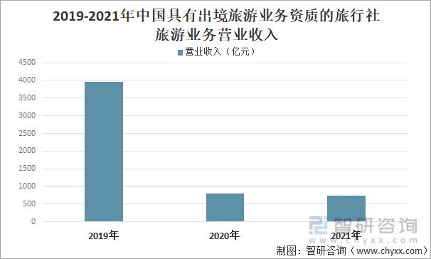 2019-2021年中国具有出境旅游业务资质的旅行社旅游业务营业收入