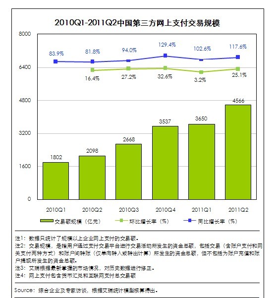 2011中国网上支付交易规模达4566亿元 - 新闻资讯 - 统计 - 中国箱包网