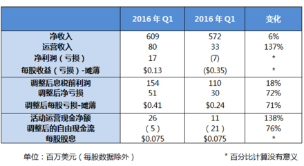 Travelport 2016年Q1净营收6.09亿美元 非机票业务增长23% - 上市公司 - 劲旅网_中国旅游财经新媒体