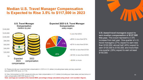 全球商务旅行协会 2023年企业差旅经理报告