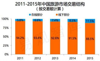 c端玩不转了 现在旅游btob创业最好的时候